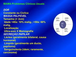 MAMA Problemas Clínicos Usuais
DOR
Constante ou Cíclica
MASSA PALPÁVEL
Tamanho (> 2cm)
Idade <40a: 10% malig.; >50a: 60%
malig.
Localização
Ultra-som X Mamografia
SECREÇÃO PAPILAR
Láctea (geralmente bilateral, causa
hormonal)
Límpida (geralmente um ducto,
papiloma)
Sanguinolenta (idem; raramente,
carcinoma)
QSE:
50%
QIE:
10%
QII:
10%
QSI:
10%
20
%
 