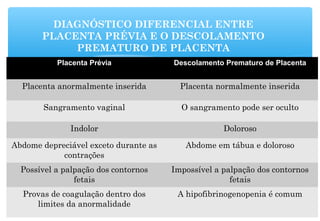 DIAGNÓSTICO DIFERENCIAL ENTRE
PLACENTA PRÉVIA E O DESCOLAMENTO
PREMATURO DE PLACENTA
Placenta Prévia Descolamento Prematuro de Placenta
Placenta anormalmente inserida Placenta normalmente inserida
Sangramento vaginal O sangramento pode ser oculto
Indolor Doloroso
Abdome depreciável exceto durante as
contrações
Abdome em tábua e doloroso
Possível a palpação dos contornos
fetais
Impossível a palpação dos contornos
fetais
Provas de coagulação dentro dos
limites da anormalidade
A hipofibrinogenopenia é comum
 