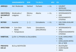 SANGRAMENTO DOR T.V./O.C.I. AFU CD.
AMEAÇA Até Moderado Variável Fechado = I.G. • USG/BCF
• REPOUSO
• PROGESTERONA
INEVITÁVEL/
INCOMPLET
O
Moderado c/
coágulos
Rítmica
D.U. +
Aberto > I.G. • INTERNAMENTO
• USG
• ESVAZIAMENTO
UTERINO
RETIDO Ausente ( -- ) Entreaberto < I.G. • USG PARA AVALIAR
RESTOS
INFECTADO • Com Odor
fétido
• Temperatura
Forte Entreaberto
(DOLOROSO)
• INTERNAMENTO
• USG
• ATB/ESVAZIAMENTO
UTERINO
HABITUAL (3 OU +). Primário ou Secundário. • CLAS. SANGUINEA
• VDRL
• CERCLAGEM ANTES
DA 13ª SEM
PREVISTO
EM LEI
B.O ou NOTIFICÃO • DILATAÇÃO
• CURETAGEM
• AMIU
 
