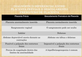 DIAGNÓSTICO DIFERENCIAL ENTRE
PLACENTA PRÉVIA E O DESCOLAMENTO
PREMATURO DE PLACENTA
Placenta Prévia Descolamento Prematuro de Placenta
Placenta anormalmente inserida Placenta normalmente inserida
Sangramento vaginal O sangramento pode ser oculto
Indolor Doloroso
Abdome depreciável exceto durante as
contrações
Abdome em tábua e doloroso
Possível a palpação dos contornos
fetais
Impossível a palpação dos contornos
fetais
Provas de coagulação dentro dos
limites da anormalidade
A hipofibrinogenopenia é comum
 