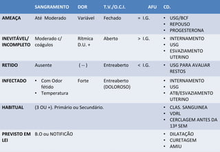 SANGRAMENTO DOR T.V./O.C.I. AFU CD.
AMEAÇA Até Moderado Variável Fechado = I.G. • USG/BCF
• REPOUSO
• PROGESTERONA
INEVITÁVEL/
INCOMPLETO
Moderado c/
coágulos
Rítmica
D.U. +
Aberto > I.G. • INTERNAMENTO
• USG
• ESVAZIAMENTO
UTERINO
RETIDO Ausente ( -- ) Entreaberto < I.G. • USG PARA AVALIAR
RESTOS
INFECTADO • Com Odor
fétido
• Temperatura
Forte Entreaberto
(DOLOROSO)
• INTERNAMENTO
• USG
• ATB/ESVAZIAMENTO
UTERINO
HABITUAL (3 OU +). Primário ou Secundário. • CLAS. SANGUINEA
• VDRL
• CERCLAGEM ANTES DA
13ª SEM
PREVISTO EM
LEI
B.O ou NOTIFICÃO • DILATAÇÃO
• CURETAGEM
• AMIU
 