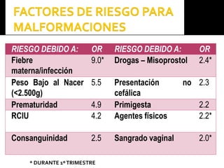 RIESGO DEBIDO A: OR RIESGO DEBIDO A: OR
Fiebre
materna/infección
9.0* Drogas – Misoprostol 2.4*
Peso Bajo al Nacer
(<2.500g)
5.5 Presentación no
cefálica
2.3
Prematuridad 4.9 Primigesta 2.2
RCIU 4.2 Agentes físicos 2.2*
Consanguinidad 2.5 Sangrado vaginal 2.0*
* DURANTE 1ºTRIMESTRE
 