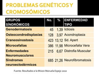 GRUPOS
SÍNDRÓMICOS
No. % ENFERMEDAD
TIPO
Genodermatosis 45 1,39 Ictiosis
Osteocondrodisplasias 128 3,97 Acondroplasia
Craneosinostosis 423 13,12 Sd. Apert
Microcefalias 386 11,98 Microcefalia Vera
Enfermedades
Neuromusculares
215 6,67 Distrofia Muscular
Síndromes
neuroectodérmicos
685 21,26 Neurofibromatosis
Fuente: Resultados e la Mision Manuela Espejo 2010
 