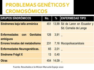 GRUPOS SÍNDRÓMICOS No. % ENFERMEDAD TIPO
Síndromes baja talla armónica 451 13,99 Sd de Laron en Ecuador y
Sd. Cornelia de Lange
Enfermedades con Genitales
ambíguos
126 3,91 _
Errores Innatos del metabolismo 231 7,16 Mucopolisacaridosis
Enfermedades Neurogenéticas. 65 2,01 _
Síndrome Frágil X 13 0,40
Otras 454 14,09 _
Fuente: Resultados e la Mision Manuela Espejo 2010
 