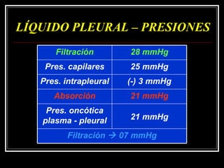 LÍQUIDO PLEURAL – PRESIONES Filtración 28 mmHg Pres. capilares 25 mmHg Pres. intrapleural (-) 3 mmHg Absorción 21 mmHg Pres. oncótica plasma - pleural 21 mmHg Filtración    07 mmHg 