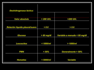 Deshidrogenasa láctica:     Valor absoluto < 200 UI/L >200 UI/L Relación líquido pleural/suero < 0.6 > 0.6 Glucosa > 60 mg/dl Variable a menudo < 60 mg/dl Leucocitos < 1000/ml > 1000/ml PMN < 50% Generalmente > 50% Hematíes < 5000/ml Variable  