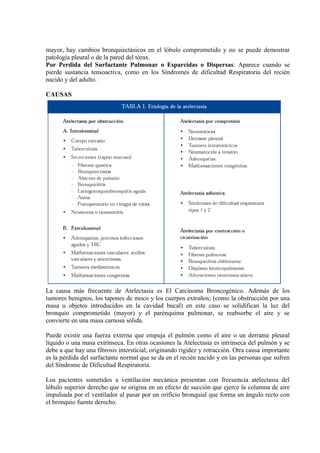 mayor, hay cambios bronquiectásicos en el lóbulo comprometido y no se puede demostrar
patología pleural o de la pared del tórax.
Por Perdida del Surfactante Pulmonar o Esparcidas o Dispersas: Aparece cuando se
pierde sustancia tensoactiva, como en los Síndromes de dificultad Respiratoria del recién
nacido y del adulto.

CAUSAS




La causa más frecuente de Atelectasia es El Carcinoma Broncogénico. Además de los
tumores benignos, los tapones de moco y los cuerpos extraños; (como la obstrucción por una
masa u objetos introducidos en la cavidad bucal) en este caso se solidifican la luz del
bronquio comprometido (mayor) y el parénquima pulmonar, se reabsorbe el aire y se
convierte en una masa carnosa sólida.

Puede existir una fuerza externa que empuja el pulmón como el aire o un derrame pleural
líquido o una masa extrínseca. En otras ocasiones la Atelectasia es intrínseca del pulmón y se
debe a que hay una fibrosis intersticial, originando rigidez y retracción. Otra causa importante
es la pérdida del surfactante normal que se da en el recién nacido y en las personas que sufren
del Síndrome de Dificultad Respiratoria.

Los pacientes sometidos a ventilación mecánica presentan con frecuencia atelectasia del
lóbulo superior derecho que se origina en un efecto de succión que ejerce la columna de aire
impulsada por el ventilador al pasar por un orificio bronquial que forma un ángulo recto con
el bronquio fuente derecho.
 