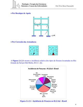 Patologia e Terapia das Estruturas
Sintomas e Causas das Enfermidades Prof. Élvio Mosci Piancastelli
9
• Por Recalque de Apoio
• Por Corrosão das Armaduras
A Figura 2.1.2.1 mostra a incidência relativa dos tipos de fissuras levantadas no Rio
Grande do Sul por Dal Molin, D.C.C. [6].
Incidência de Fissuras - R.G.Sul - Brasil
Corrosão
Armadura
11,9%
Det.
Construtivos
10,5%
Assent.
Plástico
0,3%
Eletrodutos
14,0%
Fundações
5,6%
Retração
Hidraulica
11,9%
Dessec.
Superficial
1,7%
Sobrecargas
14,3%
Mov. Térmica
Ext.
29,7%
Figura 2.1.2.1 - Incidência de Fissuras no R.G.Sul - Brasil
 