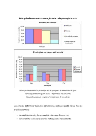 Principais elementos da construção onde cada patologia ocorre:
Infiltração: Impermeabilização de lajes teto de garagem e de reservatório de água;
Paredes que não conseguem resistir a deformação das estruturas;
Fissuras longitudinais em pilares( pela corrosão da armadura);
Maneiras de determinar quando o concreto não esta adequado na sua fase de
preparação(Mole):
Agregados separados dos segregados, e da massa do concreto;
Em uma linha horizontal o concreto na fica parelho naturalmente;
 