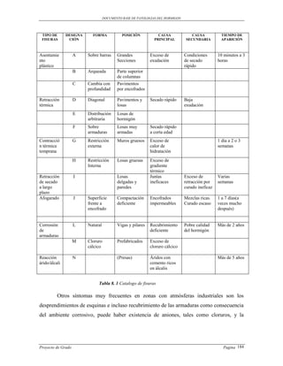 DOCUMENTO BASE DE PATOLOGIAS DEL HORMIGON




 TIPO DE       DESIGNA     FORMA             POSICIÓN           CAUSA              CAUSA           TIEMPO DE
 FISURAS        CIÓN                                          PRINCIPAL         SECUNDARIA         APARICIÓN



Asentamie           A    Sobre barras     Grandes           Exceso de          Condiciones       10 minutos a 3
nto                                       Secciones         exudación          de secado         horas
plástico                                                                       rápido
                    B    Arqueada         Parte superior
                                          de columnas
                    C    Cambia con       Pavimentos
                         profundidad      por encofrados

Retracción          D    Diagonal         Pavimentos y      Secado rápido      Baja
térmica                                   losas                                exudación
                    E    Distribución     Losas de
                         arbitraria       hormigón
                    F    Sobre            Losas muy         Secado rápido
                         armaduras        armadas           a corta edad
Contracció          G    Restricción      Muros gruesos     Exceso de                            1 día a 2 o 3
n térmica                externa                            calor de                             semanas
temprana                                                    hidratación
                    H    Restricción      Losas gruesas     Exceso de
                         Interna                            gradiente
                                                            térmico
Retracción          I                     Losas             Juntas             Exceso de         Varias
de secado                                 delgadas y        ineficaces         retracción por    semanas
a largo                                   paredes                              curado ineficaz
plazo
Afogarado           J    Superficie       Compactación      Encofrados         Mezclas ricas.    1 a 7 días(a
                         frente a         deficiente        impermeables       Curado escaso     veces mucho
                         encofrado                                                               después)


Corrosión           L    Natural          Vigas y pilares   Recubrimiento      Pobre calidad     Más de 2 años
de                                                          deficiente         del hormigón
armaduras
                    M    Cloruro          Prefabricados     Exceso de
                         cálcico                            cloruro cálcico

Reacción            N                     (Presas)          Áridos con                           Más de 5 años
árido/álcali                                                cemento ricos
                                                            en álcalis


                              Tabla 8. 1 Catalogo de fisuras

          Otros síntomas muy frecuentes en zonas con atmósferas industriales son los
desprendimientos de esquinas e incluso recubrimiento de las armaduras como consecuencia
del ambiente corrosivo, puede haber existencia de aniones, tales como cloruros, y la




Proyecto de Grado                                                                                   Pagina 184
 