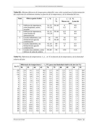 DOCUMENTO BASE DE PATOLOGIAS DEL HORMIGON




Tabla III.- Máxima diferencia de temperatura admisible como valor normal para la determinación
del coeficiente de aislamiento mínimo en función de la temperatura y de la humedad del aire.

      Num             Obra o parte d obra          t i °C      i                   t i  i °C
                                                               %        Muros ext    Losas de
                                                                                terr
          1.    Edificios de importancia,          16..18    50..60       6            4.0
                como hospitales, asilos,          >18..20                6.5           4.5
                escuelas
          2.    Edificios de importancia,          16..18    50..60          6.5                  4.0
                como locales de                   >18..20                    7.0                  4.4
                administración
          3.    Locales industriales, con           16        <50            10                   8.0
                formación de agua de                18       50..60          8.5                  7.5
                condensación
          4.    Locales industriales, sin          16..18      60            7.5                  6.5
                formación de agua de              >18..24      65             8                   6.0
                condensación
          5.    Locales muy calientes, como       50..60       50            14.0             12.0
                fabricas de salas de caldera

Tabla VI.- Diferencia de temperaturas t i  t e en °C en función de la temperatura y de la humedad
relativa del aire

 Para Diferencia de temperatura t i  t e (°C) para una humedad relativa de aire (en %)
 En °C
       50     55       60      65           70      75     80      85        90      95
    -20         7.0       6.1     5.2       4.4       3.7       3.0      2.3           1.7         1.2           0.6
    -15         7.3       6.3     5.4       4.5       3.8       3.1      2.5           1.8         1.2           0.6
    -10         7.6       6.6     5.7       4.7       3.9       3.2      2.5           1.8         1.2           0.6
     -5         7.9       6.8     5.8       4.9       4.1       3.3      2.6           1.9         1.2           0.6
      0         8.2       7.1     6.1       5.2       4.3       3.5      2.7           2.0         1.3           0.6
      2         8.5       7.4     6.4       5.4       4.5       3.6      2.9           2.1         1.4           0.7
      4         8.8       7.7     6.7       5.8       4.9       4.0      3.1           2.2         1.4           0.8
      6         9.2       8.1     7.1       6.1       5.0       4.0      3.2           2.3         1.5           0.8
      8         9.5       8.4     7.3       6.2       5.1       4.1      3.2           2.3         1.5           0.8
     10         9.9       8.6     7.4       6.3       5.2       4.2      3.3           2.4         1.6           0.8
     12        10.1       8.8     7.5       6.4       5.3       4.3      3.3           2.4         1.6           0.8
     14        10.2       8.9     7.6       6.5       5.4       4.4      3.4           2.5         1.6           0.8
     16        10.4       9.0     7.8       6.6       5.5       4.5      3.5           2.6         1.6           0.8
     18        10.6       9.1     7.9       6.7       5.6       4.5      3.5           2.6         1.7           0.8
     20        10.7       9.3     8.0       6.8       5.7       4.6      3.6           2.6         1.7           0.8
     22        10.9       9.5     8.1       6.9       5.8       4.8      3.6           2.6         1.7           0.8
     25        11.2       9.7     8.3       7.1       5.9       4.8      3.7           2.7         1.8           0.8
     30        11.6      10.0     8.6       7.3       6.1       4.9      3.8           2.8         1.9           0.8
     35        12.0      10.4     9.0       7.6       6.3       5.1      3.9           2.9         1.9           0.9
     40        12.4      10.8     9.3       7.8       6.5       5.3      4.1           3.0         2.0           1.0
     45        12.8      11.2     9.6       8.2       6.8       5.5      4.3           3.2         2.1           1.0



Proyecto de Grado                                                                                       Pagina   iii
 