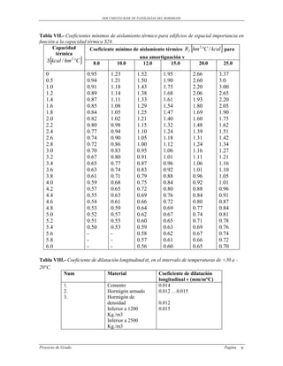 DOCUMENTO BASE DE PATOLOGIAS DEL HORMIGON




Tabla VII.- Coeficientes mínimos de aislamiento térmico para edificios de espacial importancia en
función a la capacidad térmica S24.
      Capacidad
        térmica
                                                                           
                        Coeficiente mínimo de aislamiento térmico R f hm C / kcal para
                                                                            2
                                                                                         
     
    S kcal / hm 2 C     8.0       10.0
                                               una amortiguación ν
                                                 12.0         15.0          20.0       25.0

   0                    0.95       1.23          1.52         1.95         2.66         3.37
   0.5                  0.94       1.21          1.50         1.90         2.60         3.0
   1.0                  0.91       1.18          1.43         1.75         2.20         3.00
   1.2                  0.89       1.14          1.38         1.68         2.06         2.65
   1.4                  0.87       1.11          1.33         1.61         1.93         2.20
   1.6                  0.85       1.08          1.29         1.54         1.80         2.05
   1.8                  0.84       1.05          1.25         1.47         1.69         1.90
   2.0                  0.82       1.02          1.21         1.40         1.60         1.75
   2.2                  0.80       0.98          1.15         1.32         1.48         1.62
   2.4                  0.77       0.94          1.10         1.24         1.39         1.51
   2.6                  0.74       0.90          1.05         1.18         1.31         1.42
   2.8                  0.72       0.86          1.00         1.12         1.24         1.34
   3.0                  0.70       0.83          0.95         1.06         1.16         1.27
   3.2                  0.67       0.80          0.91         1.01         1.11         1.21
   3.4                  0.65       0.77          0.87         0.96         1.06         1.16
   3.6                  0.63       0.74          0.83         0.92         1.01         1.10
   3.8                  0.61       0.71          0.79         0.88         0.96         1.05
   4.0                  0.59       0.68          0.75         0.84         0.92         1.01
   4.2                  0.57       0.65          0.72         0.80         0.88         0.96
   4.4                  0.55       0.63          0.69         0.76         0.84         0.91
   4.6                  0.54       0.61          0.66         0.72         0.80         0.87
   4.8                  0.53       0.59          0.64         0.69         0.77         0.84
   5.0                  0.52       0.57          0.62         0.67         0.74         0.81
   5.2                  0.51       0.55          0.60         0.65         0.71         0.78
   5.4                  0.50       0.53          0.59         0.63         0.69         0.76
   5.6                  -          -             0.58         0.62         0.67         0.74
   5.8                  -          -             0.57         0.61         0.66         0.72
   6.0                  -          -             0.56         0.60         0.65         0.70

Tabla VIII.- Coeficiente de dilatación longitudinal  t en el intervalo de temperaturas de +30 a -
20°C.
           Num                   Material                   Coeficiente de dilatación
                                                            longitudinal v (mm/m°C)
           1.                    Cemento                    0.014
           2.                    Hormigón armado            0.012 …0.015
           3.                    Hormigón de
                                 densidad                   0.012
                                 Inferior a 1200            0.015
                                 Kg./m3
                                 Inferior a 2500
                                 Kg./m3



Proyecto de Grado                                                                            Pagina   v
 