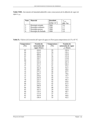 DOCUMENTO BASE DE PATOLOGIAS DEL HORMIGON




Tabla VIIII.- Incremento de humedad admisible como consecuencia de la difusión de vapor de
agua w adm.


                    Num   Material                   Densidad             wadm
                                                     enkg / m 
                                                               3
                                                                          (M - %)
                    1.    Hormigón armado            2800                 2.0
                    2.    Hormigón ordinario         2200                 1.7
                    3.    Hormigón poroso            1000                 8.0
                    4.    Hormigón de fachada        2000                 2.0



Tabla X.- Valores de la tensión del vapor de agua en (Torr) para temperaturas de 35 a 85 °C.

           Temperatura         Tensión de         Temperatura            Tensión de
              (°C)           saturación del          (°C)            saturación de vapor
                              vapor (Torr)                                 (Torr)
                    85           434.0                  59                  142.6
                    84           416.8                  58                  136.1
                    83           400.6                  57                  129.8
                    82           384.9                  56                  123.8
                    81           369.7                  55                  118.0
                    80           355.1                  54                  112.5
                    79           341.0                  53                  107.2
                    78           327.3                  52                  102.1
                    77           314.1                  51                   97.2
                    76           301.4                  50                   92.5
                    75           289.1                  49                   88.0
                    74           277.2                  48                   83.7
                    73           265.7                  47                   79.6
                    72           254.6                  46                   75.7
                    71           243.9                  45                   71.9
                    70           233.7                  44                   68.3
                    69           223.7                  43                   64.8
                    68           214.2                  42                   61.5
                    67           205.0                  41                   58.3
                    66           169.1                  40                   55.3
                    65           187.5                  39                   52.4
                    64           179.3                  38                   49.7
                    63           171.4                  37                   47.1
                    62           163.8                  36                   44.6
                    61           156.4                  35                   42.2




Proyecto de Grado                                                                          Pagina   vi
 