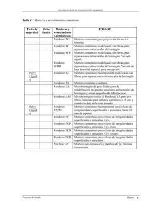 DOCUMENTO BASE DE PATOLOGIAS DEL HORMIGON




Tabla IV Morteros y revestimientos cementosos


    Ficha de         Ficha      Morteros y                            FOSROC
   seguridad        técnica   revestimiento
                              s cementosos:
                              Renderoc TG      Mortero cementoso para proyección vía seca o
                                               húmeda.
                              Renderoc SF      Mortero cementoso modificado con fibras, para
                                               reparaciones estructurales de hormigón.
                              Renderoc SFR     Mortero cementoso modificado con fibras, para
                                               reparaciones estructurales de hormigón. Versión
                                               rápida.
                              Renderoc         Mortero cementoso modificado con fibras, para
                              SFBD             reparaciones estructurales de hormigón. Versión de
                                               baja densidad especial para proyección.
      Polvo                   Renderoc S2      Mortero cementoso bicomponente modificado con
      Líquid                                   fibras, para reparaciones estructurales de hormigón.
      o
                              Renderoc TS      Mortero resistente a sulfatos.
                              Renderoc LA      Microhormigón de gran fluidez para la
                                               rehabilitación de grandes secciones estructurales de
                                               hormigón y zonas pequeñas de difícil acceso.
                              Renderoc LAF     Microhormigón similar al Renderoc LA pero con
                                               fibras. Indicado para rellenos superiores a 15 cm. y
                                               cuando no hay suficiente armado.
      Polvo                   Renderoc         Mortero cementoso bicomponente para relleno de
      Líquid                  RP252            irregularidades superficiales o enlucidos, hasta 10
      o                                        mm de espesor.
                              Renderoc FC      Mortero cementoso para relleno de irregularidades
                                               superficiales o enlucidos. Gris.
                              Renderoc FCP     Mortero cementoso para relleno de irregularidades
                                               superficiales o enlucidos. Gris claro.
                              Renderoc FCN     Mortero cementoso para relleno de irregularidades
                                               superficiales o enlucidos. Gris oscuro.
                              Renderoc FCR     Mortero cementoso para relleno de irregularidades
                                               superficiales o enlucidos.
                              Patchroc GP      Mortero para reparación y parcheo de pavimentos
                                               cementosos.




Proyecto de Grado                                                                           Pagina    x
 
