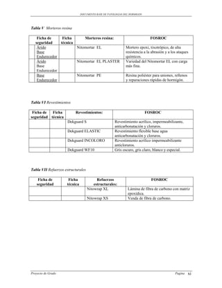 DOCUMENTO BASE DE PATOLOGIAS DEL HORMIGON




Tabla V Morteros resina

    Ficha de     Ficha      Morteros resina:                                 FOSROC
   seguridad    técnica
    Árido               Nitomortar EL                        Mortero epoxi, tixotrópico, de alta
    Base                                                     resistencia a la abrasión y a los ataques
    Endurecedor                                              químicos.
    Árido               Nitomortar EL PLASTER                Variedad del Nitomortar EL con carga
    Base                                                     más fina.
    Endurecedor
    Base                Nitomortar PE                        Resina poliéster para uniones, rellenos
    Endurecedor                                              y reparaciones rápidas de hormigón.




Tabla VI Revestimientos

 Ficha de  Ficha          Revestimientos:                                  FOSROC
seguridad técnica
                      Dekguard S                     Revestimiento acrílico, impermeabilizante,
                                                     anticarbonatación y cloruros.
                      Dekguard ELASTIC               Revestimiento flexible base agua
                                                     anticarbonatación y cloruros.
                      Dekguard INCOLORO              Revestimiento acrílico impermeabilizante
                                                     anticloruros.
                      Dekguard WF10                  Gris oscuro, gris claro, blanco y especial.



Tabla VII Refuerzos estructurales

    Ficha de          Ficha               Refuerzos                          FOSROC
   seguridad         técnica            estructurales:
                                    Nitowrap XL               Lámina de fibra de carbono con matriz
                                                              epoxídica.
                                    Nitowrap XS               Venda de fibra de carbono.




Proyecto de Grado                                                                            Pagina    xi
 