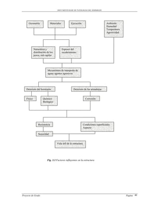 DOCUMENTO BASE DE PATOLOGIAS DEL HORMIGON




      Geometría              Materiales           Ejecución                          Ambiente
                                                                                     Humedad
                                                                                     Temperatura
                                                                                     Agresividad




             Naturaleza y                 Espesor del
             distribución de los          recubrimiento
             poros, red capilar




                          Mecanismos de transporte de
                          aguay agentes agresivos




    Deterioro del hormigón                          Deterioro de las armaduras


    Físico            Químico                                     Corrosión
                      Biológico




                 Resistencia                                    Condiciones superficiales
                                                                Aspecto

                 Seguridad


                                   Vida útil de la estructura




                          Fig. 3.3 Factores influyentes en la estructura




Proyecto de Grado                                                                                  Pagina 40
 