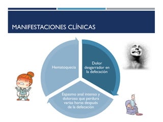 MANIFESTACIONES CLÍNICAS
Dolor
desgarrador en
la defecación
Espasmo anal intenso y
doloroso que perdura
varias horas después
de la defecación
Hematoquecia
 