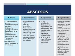 ABSCESOS
A. Perianal
• + frecuente,da un
proceso
inflamatorio en piel
perianal.
• Debido a la
propagación vertical
descendente de la
infección
interesfinteriana
hacia el borde anal.
• Tumefacción
dolorosa
• DX diferencial
hemorroide externa
trombosada
A. Interesfinteriano
• Se limita al lugar de
origen
• Puede ser
asintomático
• Dolor profundo o
pulsátil dirigido hacia
arriba se puede
exacerbar con la tos
o al estornudar.
• Dolor muy intenso
que no permite tacto
rectal = Anoscopia
bajo sedación
A. Isquiorrectal
• Es una
tumefacción
difusa en la fosa
isquiorrectal que
puede incluir uno
o ambos lados y
formar un
absceso en
HERRADURA.
• Al tacto rectal
masa dolorosa,
caliente con
fluctuación.
A. Supraelevador
• Infección se propaga
en sentido
ascendente o vertical,
puede aparecer un
absceso
intermuscular dentro
de la pared rectal o
un absceso
supraelevador
dependiendo del lado
del musculo
longitudinal que hay
seguido la infección.
• Dolor hipogastrio
• Síntomas
intrabadominales o
urinarios
• Urgencia urinaria
• El tacto rectal masa
abultada e indurada
arriba del anillo
anorrectal.
 