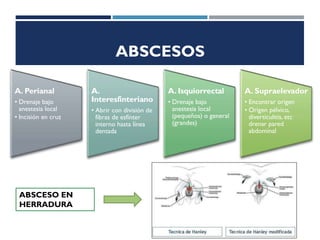ABSCESOS
A. Perianal
• Drenaje bajo
anestesia local
• Incisión en cruz
A.
Interesfinteriano
• Abrir con división de
fibras de esfínter
interno hasta línea
dentada
A. Isquiorrectal
• Drenaje bajo
anestesia local
(pequeños) o general
(grandes)
A. Supraelevador
• Encontrar origen
• Origen pélvico,
diverticulitis, etc
drenar pared
abdominal
ABSCESO EN
HERRADURA
 