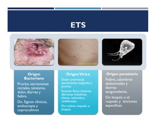 ETS
Origen
Bacteriano
Prurito, secreciones
rectales, tenesmo,
dolor, diarrea y
fiebre.
Dx. Signos clínicos,
endoscopia y
coprocultivos
OrigenVírico
Dolor anorrectal,
secreciones, sangrado y
prurito.
Examen físico: lesiones
dérmicas indoloras,
planas, redondas y
umbilicadas.
Dx:cultivo,raspado o
biopsia.
Origen parasitario
Fiebre, calambres
abdominales y
diarrea
sanguinolenta.
Dx: biopsia o el
raspado y tinciones
especificas
 