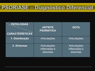PSORÍASE – Diagnóstico Diferencial
PATOLOGIAS
CARACTERÍSTICAS
ARTRITE
PSORIÁTICA
GOTA
1. Distribuição Articulações Articulações
2. Sintomas Articulações
inflamadas e
doloridas
Articulações
inflamadas e
doloridas
 