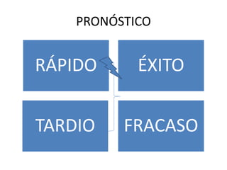 PRONÓSTICO
RÁPIDO ÉXITO
TARDIO FRACASO
 