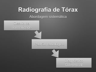 Radiografia de Tórax
Abordagem sistemática
Desvio da
normalidade
Padrão radiológico
Diagnóstico
Diferencial
 