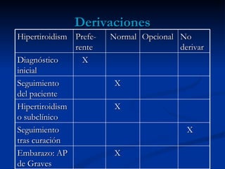 Derivaciones
Hipertiroidism Prefe-   Normal Opcional No
               rente                    derivar
Diagnóstico      X
inicial
Seguimiento              X
del paciente
Hipertiroidism           X
o subclínico
Seguimiento                               X
tras curación
Embarazo: AP             X
de Graves
 