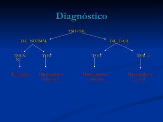 Diagnóstico
                              TSH+T4L

    T4L NORMAL                                      T4L BAJA


 TSH N        TSH                       TSH                    TSH o
  N


Eutiroideo   Hipotiroidismo        Hipotiroidismo          Hipotiroidismo
               subclínico             primario                central
 