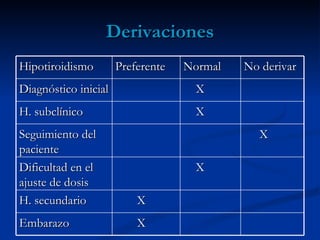 Derivaciones
Hipotiroidismo        Preferente   Normal   No derivar
Diagnóstico inicial                 X
H. subclínico                       X
Seguimiento del                               X
paciente
Dificultad en el                    X
ajuste de dosis
H. secundario             X
Embarazo                  X
 