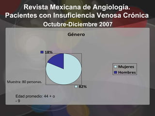 Revista Mexicana de Angiología.
Pacientes con Insuficiencia Venosa Crónica
                        Octubre-Diciembre 2007
                               Género


                        18%


                                                 Mujeres
                                                 Hombres

Muestra: 80 personas.
                                   82%

     Edad promedio: 44 + o
     -9
                       -
 