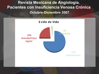 Revista Mexicana de Angiología.
Pacientes con Insuficiencia Venosa Crónica
               Octubre-Diciembre 2007

                          E s tilo de Vida

                                                1%
                                             Deportistas
             24%
       Actividad Física
           regular



                                                        75%
                                                    Sedentarismo
 