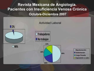 Revista Mexicana de Angiología.
Pacientes con Insuficiencia Venosa Crónica
           Octubre-Diciembre 2007

                 Actividad Laboral
  2%

                Trabajadores
                No trabajan
                         13%
   98%
                                           Bipedestación
                  18%                      Sedentación
                                     49%
                                           Carga Pesada
                                           Exposición a calor

                        20%
 