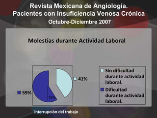 Revista Mexicana de Angiología.
Pacientes con Insuficiencia Venosa Crónica
                Octubre-Diciembre 2007


    Molestias durante Actividad Laboral



                                          Sin dificultad
                                    41%   durante actividad
                                          laboral.
                                          Dificultad
   59%
                13%                       durante actividad
                                          laboral.
         Interrupción del trabajo
 