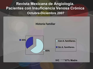 Revista Mexicana de Angiología.
Pacientes con Insuficiencia Venosa Crónica
              Octubre-Diciembre 2007


                   Historia Familiar




        35%                              Con A. familiares.

                                         Sin A. familiares.
                           65%


                                       IVC      67% Madre
 