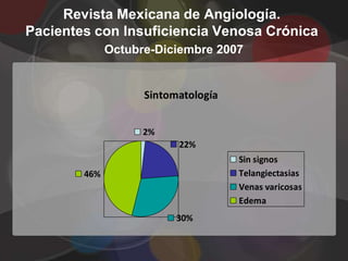 Revista Mexicana de Angiología.
Pacientes con Insuficiencia Venosa Crónica
              Octubre-Diciembre 2007


                    Sintomatología


                    2%
                          22%
                                     Sin signos
        46%                          Telangiectasias
                                     Venas varicosas
                                     Edema
                          30%
 