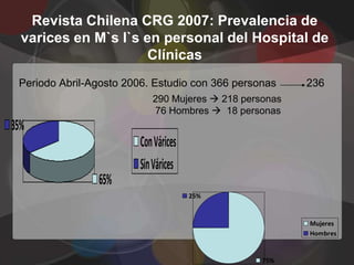 Revista Chilena CRG 2007: Prevalencia de
  varices en M`s I`s en personal del Hospital de
                      Clínicas
 Periodo Abril-Agosto 2006. Estudio con 366 personas     236
                            290 Mujeres  218 personas
                            76 Hombres  18 personas
35%
                         Con Várices
                         Sin Várices
                65%
                                       25%


                                                         Mujeres
                                                         Hombres


                                                  75%
 