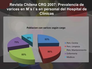Revista Chilena CRG 2007: Prevalencia de
varices en M`s I`s en personal del Hospital de
                    Clínicas




                38%
                      93%
    75%



                       86%
          85%
 