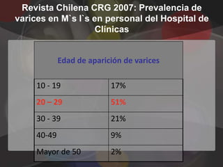 Revista Chilena CRG 2007: Prevalencia de
varices en M`s I`s en personal del Hospital de
                    Clínicas


             Edad de aparición de varices

     10 - 19               17%
     20 – 29               51%
     30 - 39               21%
     40-49                 9%
     Mayor de 50           2%
 