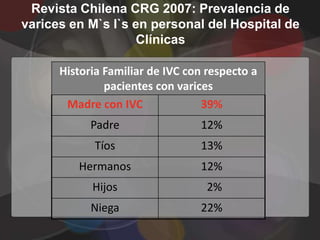 Revista Chilena CRG 2007: Prevalencia de
varices en M`s I`s en personal del Hospital de
                    Clínicas

      Historia Familiar de IVC con respecto a
               pacientes con varices
       Madre con IVC              39%
            Padre                12%
            Tíos                 13%
         Hermanos                12%
            Hijos                  2%
            Niega                22%
 