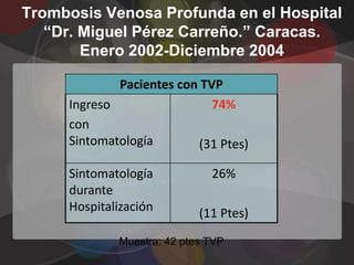 Trombosis Venosa Profunda en el Hospital
   “Dr. Miguel Pérez Carreño.” Caracas.
        Enero 2002-Diciembre 2004

             Pacientes con TVP
     Ingreso                 74%
     con
     Sintomatología       (31 Ptes)

     Sintomatología           26%
     durante
     Hospitalización        (11 Ptes)

             Muestra: 42 ptes TVP
 