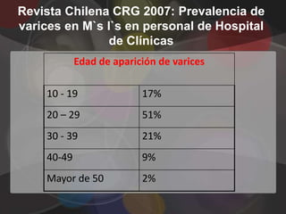 Revista Chilena CRG 2007: Prevalencia de
varices en M`s I`s en personal de Hospital
                de Clínicas
            Edad de aparición de varices

    10 - 19               17%
    20 – 29               51%
    30 - 39               21%
    40-49                 9%
    Mayor de 50           2%
 