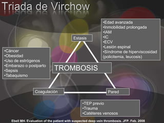 •Edad avanzada
                                                              •Inmobilidad prolongada
                                                              •IAM
                                           Estasis            •IC
                                                              •ECV
                                                              •Lesión espinal
•Cáncer                                                       •Síndrome de hiperviscosidad
•Obesidad                                                     (policitemia, leucosis)
•Uso de estrógenos
•Embarazo o postparto
•Sepsis                       TROMBOSIS
•Tabaquismo


                  Coagulación                                    Pared

                                                 •TEP previo
                                                 •Trauma
                                                 •Catéteres venosos
   Ebell MH. Evaluation of the patient with suspected deep vein thrombosis. JFP. Feb. 2008
 