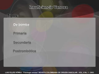 Insuficiencia Venosa

  Tipos:

         De bomba

         Primaria

        Secundaria

        Postrombótica




LUIS FELIPE GÓMEZ: “Fisiología venosa” REVISTA COLOMBIANA DE CIRUGÍA VASCULAR - VOL. 4 No. 1 - 2003
 