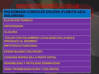 MANIFESTACIONES CLINICAS.
PHLEGMASIA COERULES DOLENS (FLEBITIS AZUL
DOLOROSA)
ELEVACION TERMICA

HIPOTENSION

OLIGURIA

 DOLOR CON CALANBRES LOCALIZADO EN LA INGLE
IRRADIADO AL MIEMBRO
IMPOTENCIA FUNCIONAL

EDEMA BLANDO DOLOROSO

CIANOSIS RAPIDA EN LA PARTE DISTAL

SENSIBILIDAD Y MOTILIDAD DISMINUIDAS

VENA TROMBOSADA DURA Y DOLOROSA
 
