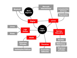 Pato 
Lógico 
Livros 
Exposições 
Serviço 
Educativo 
Nave 
Especial 
Digital 
Loja 
Online 
Ateliê 
Biodroid 
Escolas 
Bibliotecas 
Empresas 
privadas 
Mercado 
Internacional 
Instituições Públicas 
Parceiros 
Lançamentos 
de livros 
Empresas 
Privadas 
Livros 
Prints 
Conteúdos 
Editoriais 
 
