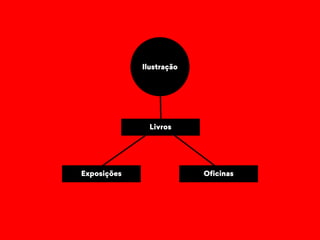 Ilustração 
Livros 
Exposições Oficinas 
 