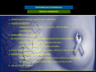 ENFERMEDAD DISEMINADA
1.-VERIFIQUE ESTADO DEL RECEPTOR HORMONAL.
2.- ANTIESTROGENOS
-TAMOXIFENO (NOLVADEX); 20 MG/DIA, PORVIA ORAL
-TOREMIFENO
3.- INHIBIDORES DE LA AROMATASA
(BLOQUEAN LA CONVERSIÓN DE ANDRÓGENOS EN ESTRÓGENOS)
- ANASTROZOL (ARIMIDEX); 1MG/DIAVIA ORAL
- LETROZOL (FEMARA); 2,5 MG/DIAVIA ORAL
4.- ACETATO DE MEGESTROL (MEGACE) 40 MG/ 4VECES AL DIA,VIA ORAL
5.- AGENTES ENDOCRINOS DE CUARTA LINEA
- ANDROGENO, FLUOXIMESTERONA, 10 MG/4VECES AL DIA/V ORAL
- ESTROGENO, DIETILESTILBESTROL, 5 MG/3VECES AL DIA
6.- ABLACION DE OVARIOS
TERAPIA HORMONAL
American Society of Clinical Oncology (Sociedad Estadounidense de Oncología Clínica) 2318 Mill Road, www.asco.org | www.cancer.net.
 