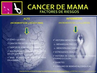 ALTO
(INCREMENTO DE 3VECES O MAS)
 EDAD > 40 AÑOS
 CANCER PREVIO DE UNA MAMA
 CANCER DE MAMA EN LA FAMILIA
 NULIPARIDAD O EMBARAZO DESPUES
DE LOS 31 AÑOS
 SIND. KLINEFELTER, GINECOMASTIA
EN HOMBRES
INTERMEDIO
(INCREMENTO DE 1,2 A 1,5VECES)
 HISTORIA MENSTRUACIONAL:
1.- MENARQUIA PRECOZ
2.- MENOSPAUSIA TARDIA
 ESTROGENOS ORALES
 HISTORIA DE CANCER DE OVARIO, FONDO
UTERINO O COLON
 DIABETES
 CONSUMO DE BEBIDAS ALCOHOLICAS
American Society of Clinical Oncology (Sociedad Estadounidense de Oncología Clínica) 2318 Mill Road, www.asco.org | www.cancer.net.
 