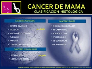 CANCERES INVASIVOS
 DUCTAL INVASIVO
 MEDULAR
 MUCINOSO O COLOIDE
TUBULAR
 PAPILAR
 LUBULILLAR INVASIVO
CANCERES NO INVASIVOS
 INTRADUCTAL
 LOBULILLAR IN SITU
CANCERES RAROS
 ENFERMEDAD DE PAGET
 INFLAMATORIO
 ADENOCISTICO
 EPIDERMOIDE
 DE GLANDULAS
SUDORIPARAS
70 –80%
20-30%
American Society of Clinical Oncology (Sociedad Estadounidense de Oncología Clínica) 2318 Mill Road, www.asco.org | www.cancer.net.
 